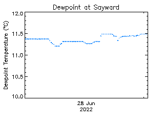 plot of weather data