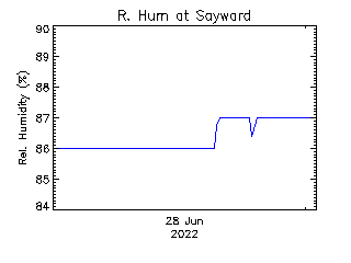 plot of weather data
