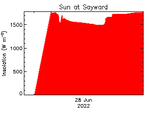 plot of weather data