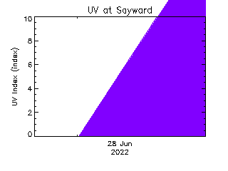 plot of weather data