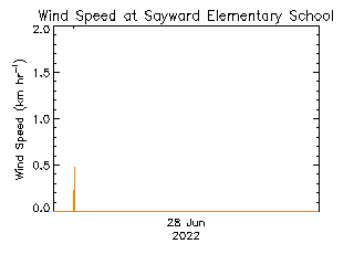 plot of weather data