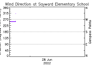 plot of weather data
