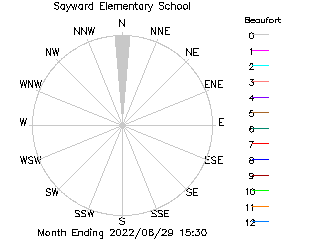 plot of weather data