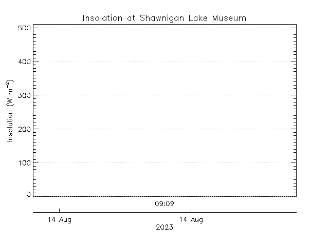 plot of weather data