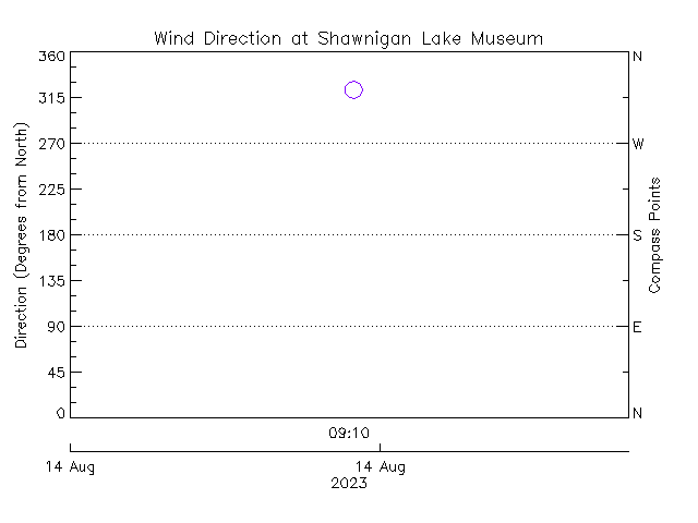 plot of weather data