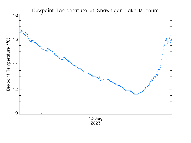 plot of weather data