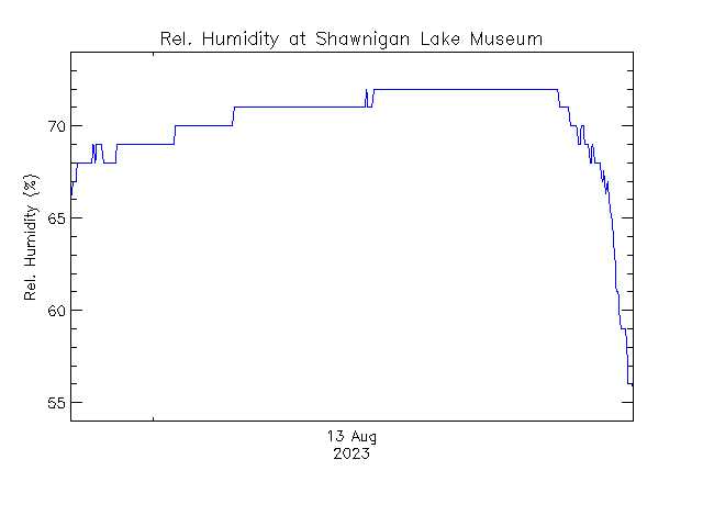 plot of weather data