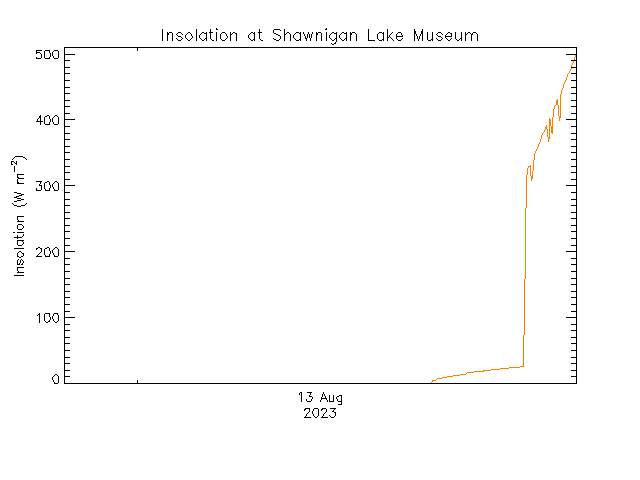 plot of weather data