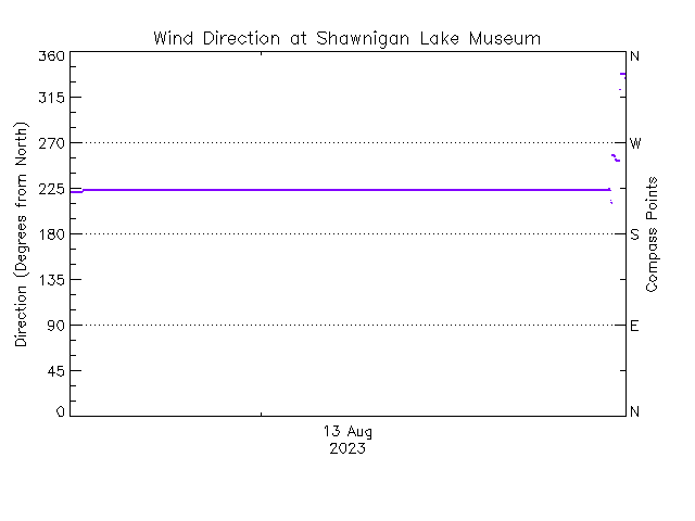 plot of weather data