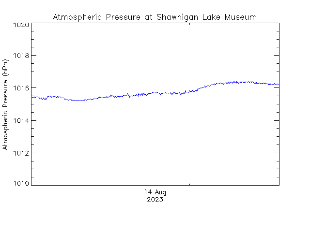 plot of weather data