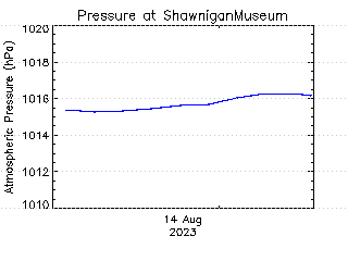 plot of weather data