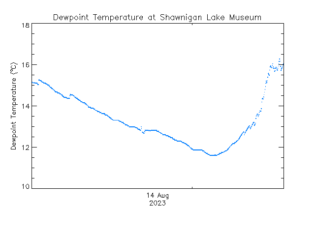 plot of weather data