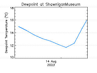 plot of weather data