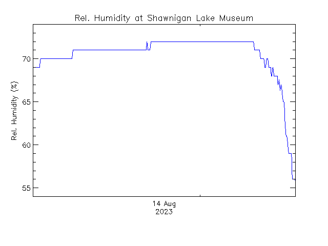 plot of weather data