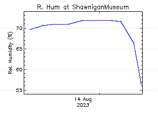 plot of weather data