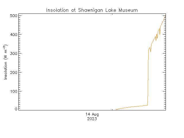 plot of weather data