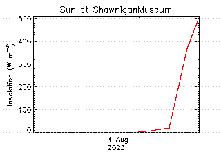 plot of weather data