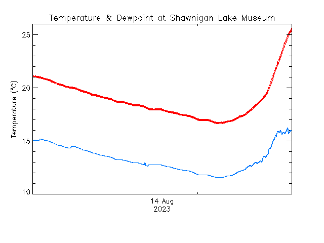 plot of weather data