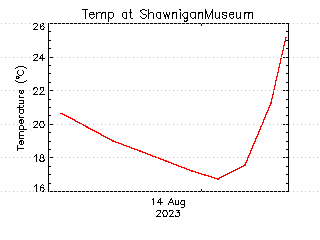 plot of weather data