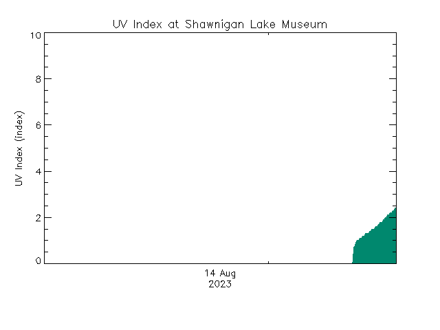 plot of weather data