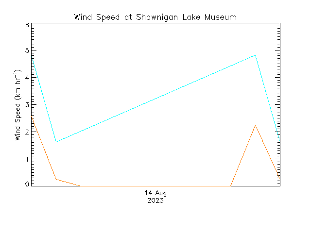 plot of weather data