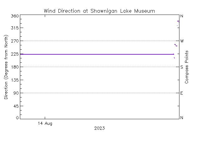 plot of weather data