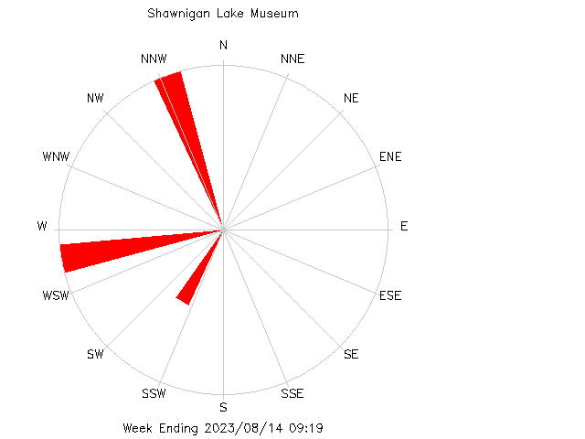 plot of weather data