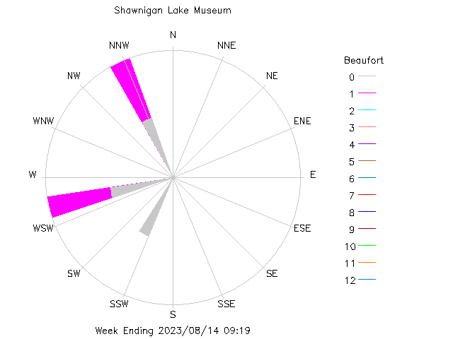 plot of weather data