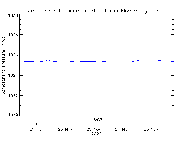 plot of weather data