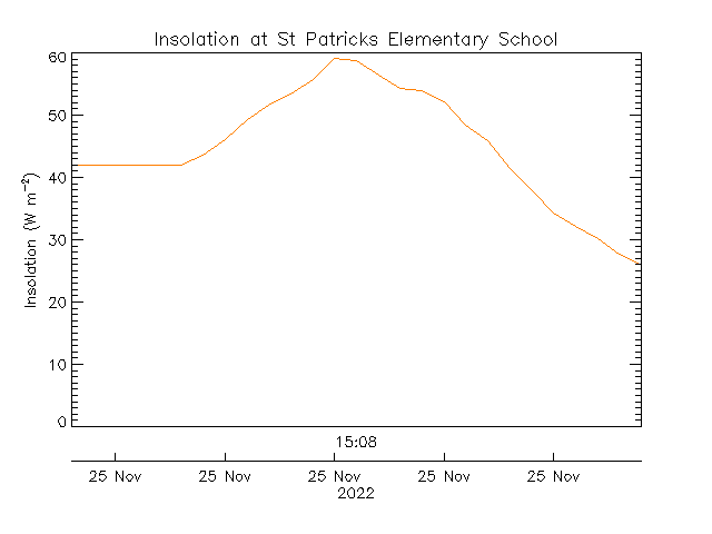 plot of weather data