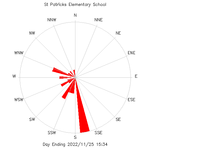 plot of weather data