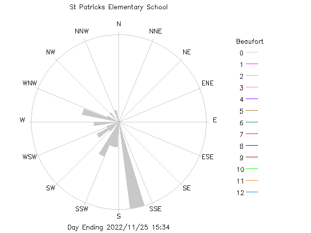 plot of weather data