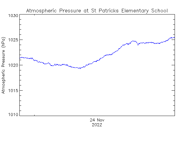 plot of weather data