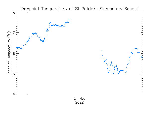 plot of weather data