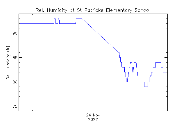 plot of weather data