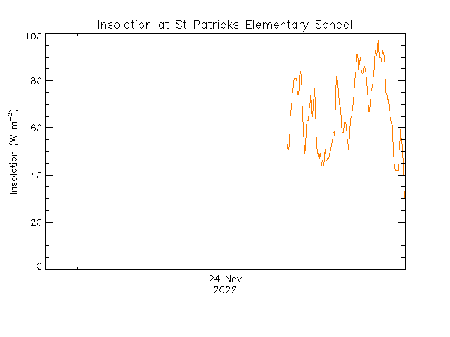 plot of weather data