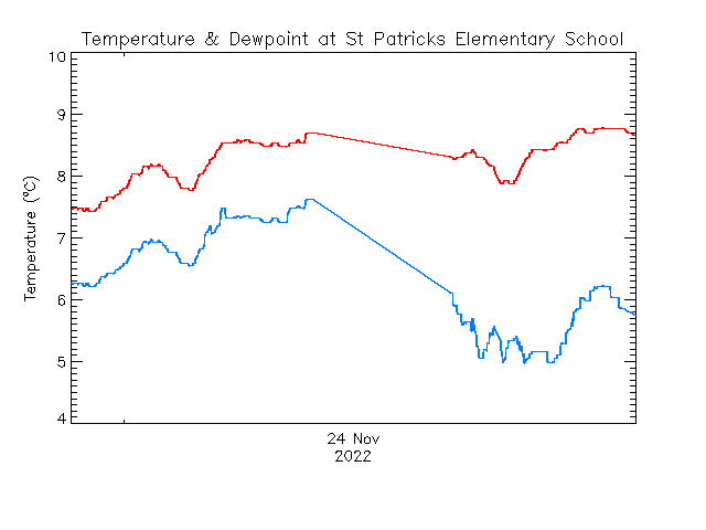 plot of weather data
