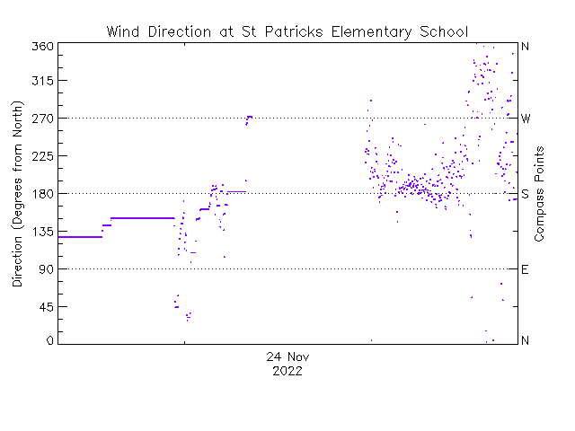 plot of weather data