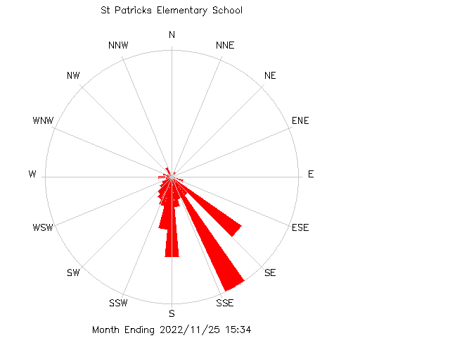plot of weather data