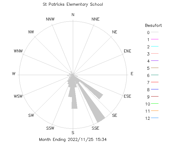 plot of weather data