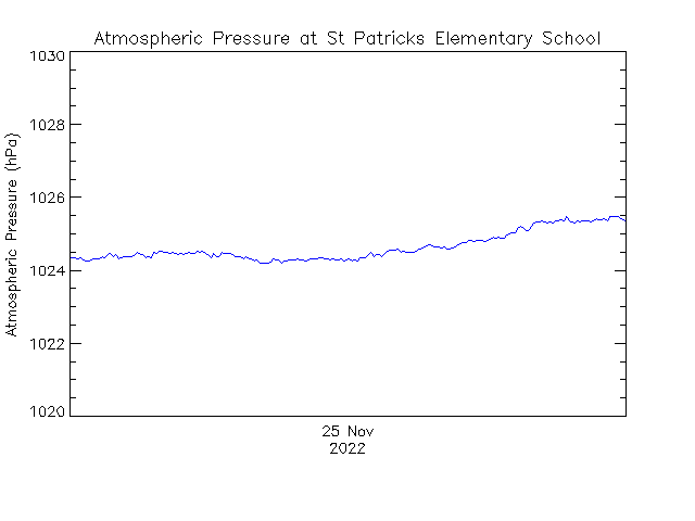 plot of weather data