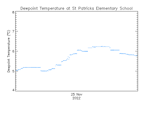plot of weather data