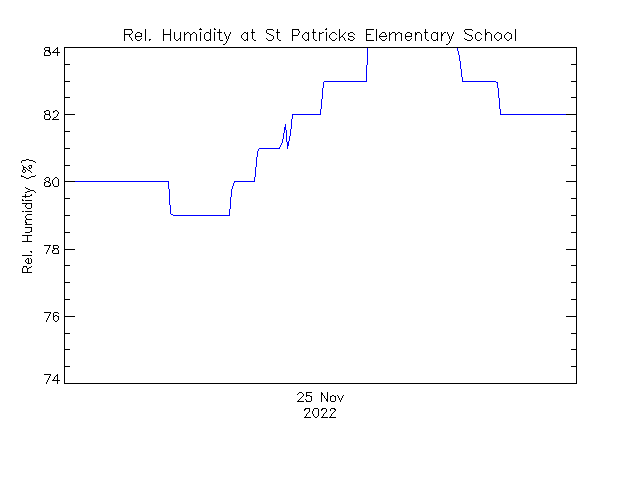 plot of weather data