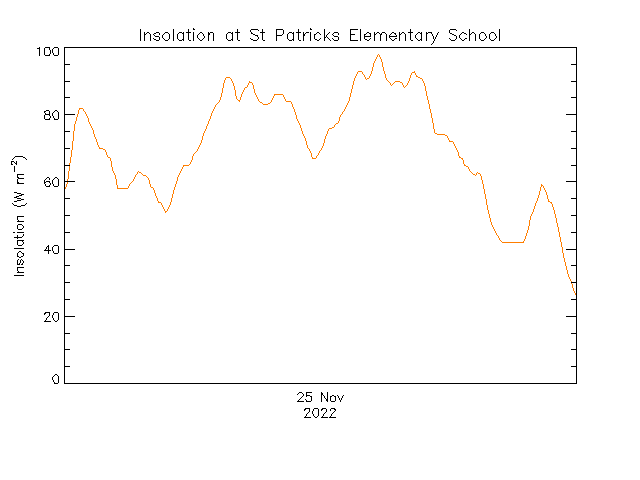 plot of weather data