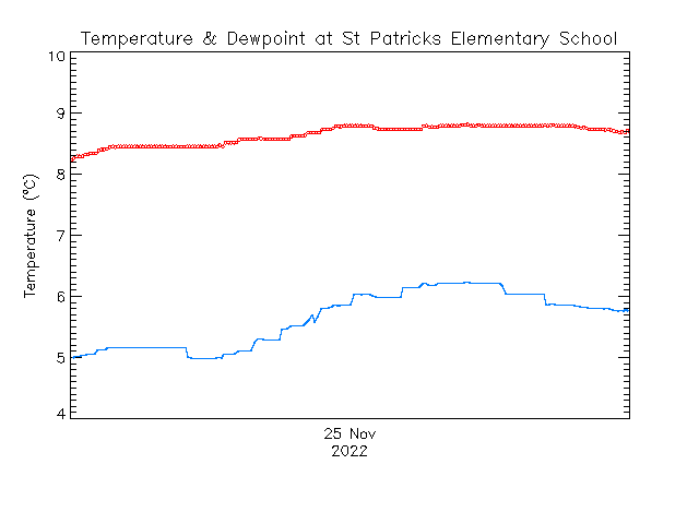 plot of weather data