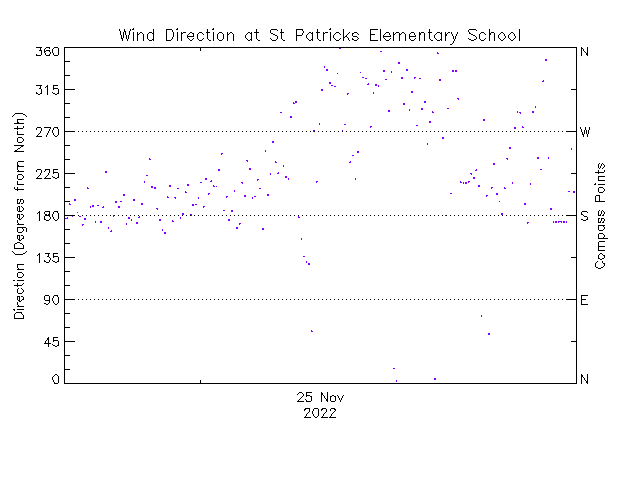 plot of weather data