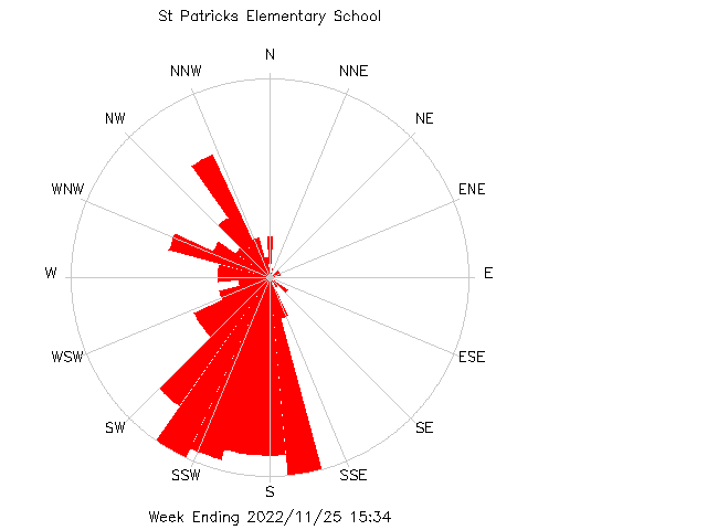 plot of weather data