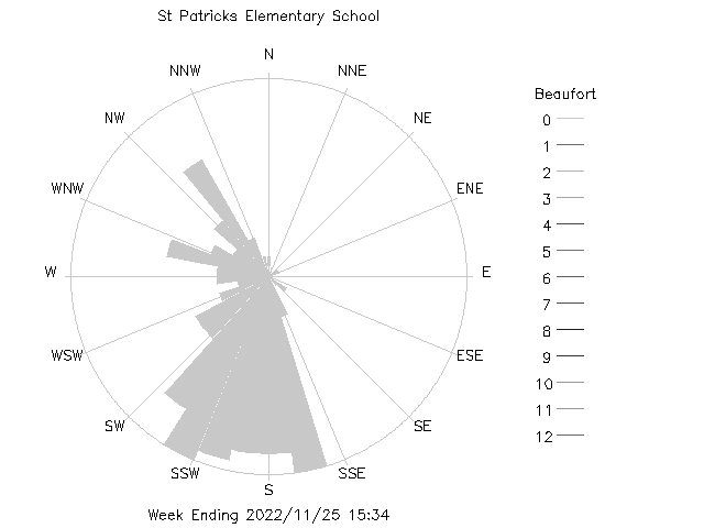 plot of weather data