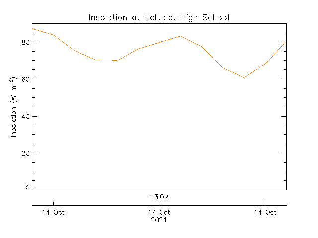 plot of weather data