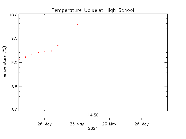 plot of weather data